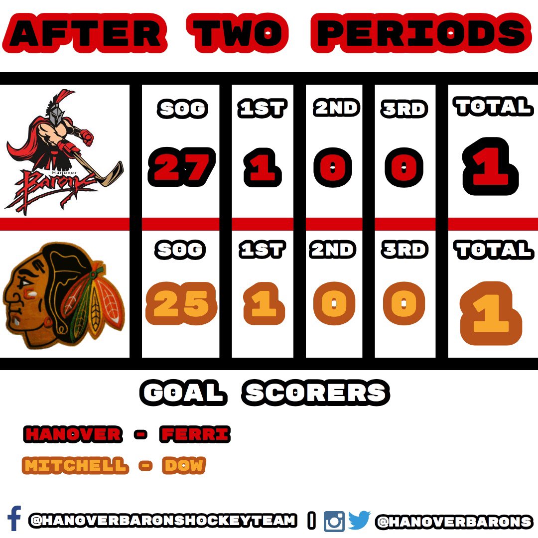 HanoverBarons's tweet photo. No score in the second period.
Barons lead SOG 27-25.
#HANvsMIT #PJHL https://t.co/nDIdfj61Nu
