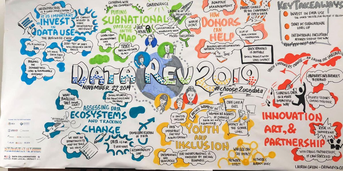 agnieszka_rawa's tweet photo. #DataRev2019 Day3 - fun day w/ inclusion in data use, innovation, Tanzania systems map, VC coached pitches, data will be visual and a visualized summary! DCLI thanks you all for coming - now DataREV ON! #Choose2UseData https://t.co/8dx2dsqnwV
