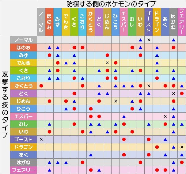 もむうさぎ 在 Twitter 上 今更感あるけど ポケモンのタイプ相性が全然覚えられない フェアリーには どく と はがね が効果抜群で かくとう むし あく は半減 ドラゴン は無効 理屈が全く理解できない T Co Xcqxg5hgze Twitter