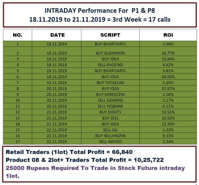 dkacharya898's tweet photo. F6
*INTRADAY_NOV19 3RD_WEEK*

*VERIFY 17 CALLS FROM 18.11.2019 TO 21.11.2019*
https://t.co/8bsm8NNbwU

Product01
1lot Trader
Total Profit = 66840

Product02
2lot or cash traded
Total Profit = 1025722 https://t.co/ERpSJY5rpC