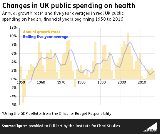 DrDomPimenta's tweet photo. This is inaccurate.
Corrected for inflation this is equivalent to an annual rise of £4billion or ~3.4%.
Compared to previous years this is slightly below average as a funding increase.
#FactCheckTheNHS https://t.co/XsdvjwkJUE