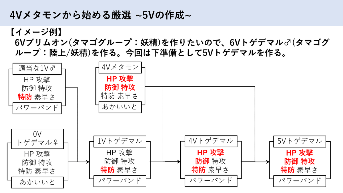 6Vメタモン?5Vですら…の状態なので、「4Vメタモンから始める厳選」を試行錯誤中。
まずは厳選に必要な6V♂を作るために5V作りからまとめています。
パワー系アイテムを使えば5Vは簡単!

#ポケモン剣盾 #厳選 