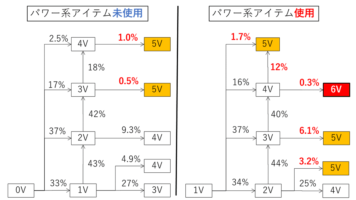 6Vメタモン?5Vですら…の状態なので、「4Vメタモンから始める厳選」を試行錯誤中。
まずは厳選に必要な6V♂を作るために5V作りからまとめています。
パワー系アイテムを使えば5Vは簡単!

#ポケモン剣盾 #厳選 