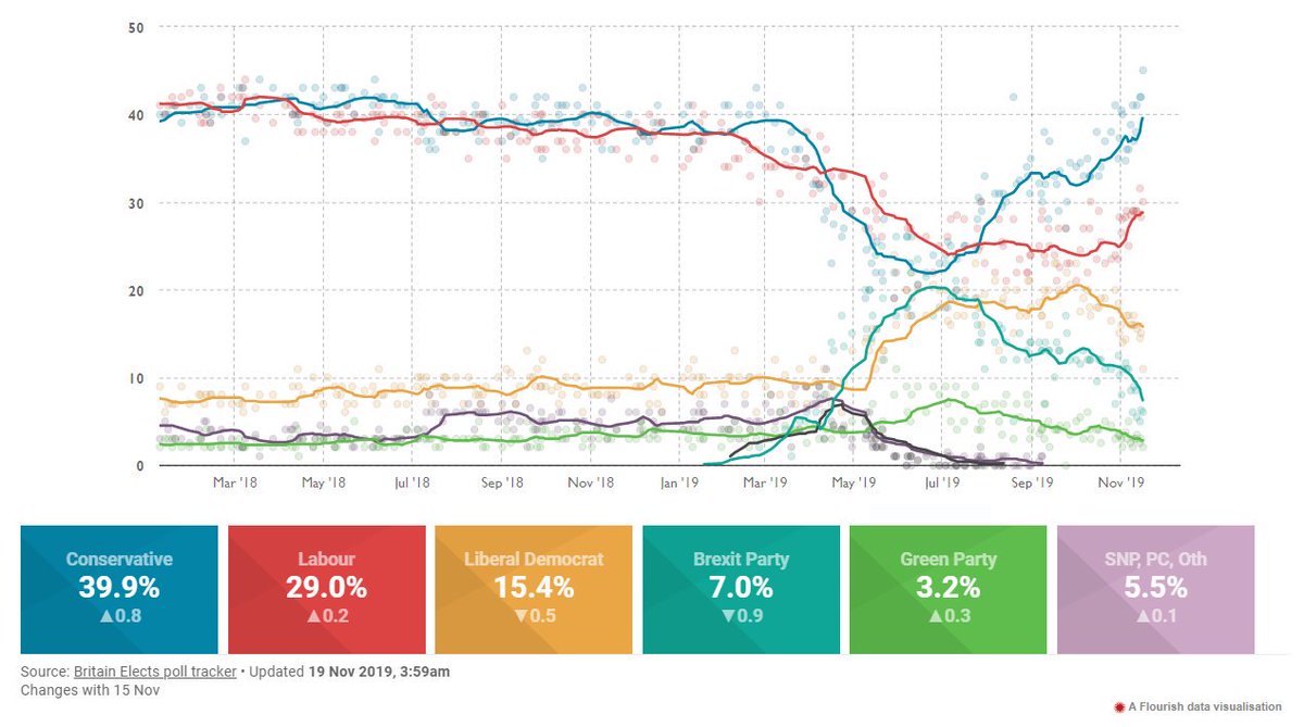 Second big development is LibDems struggling. A striking factor of 2019 has been the coincidental "polarisation symbiosis" of the LibDems and Brexit Party rising together, maybe now fading together. The "polarisation unwind" from a Euro to a General election?