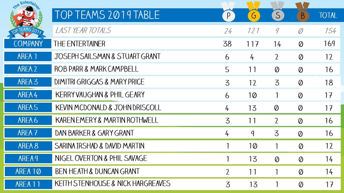 Good morning stores, happy Saturday and congratulations on a what has been a fantastic Top Teams week! The final results are in: 38 Platinums, 117 Golds and 14 Silvers! A huge well done to all, use that energy today on the shop floor and as always.... trade well!