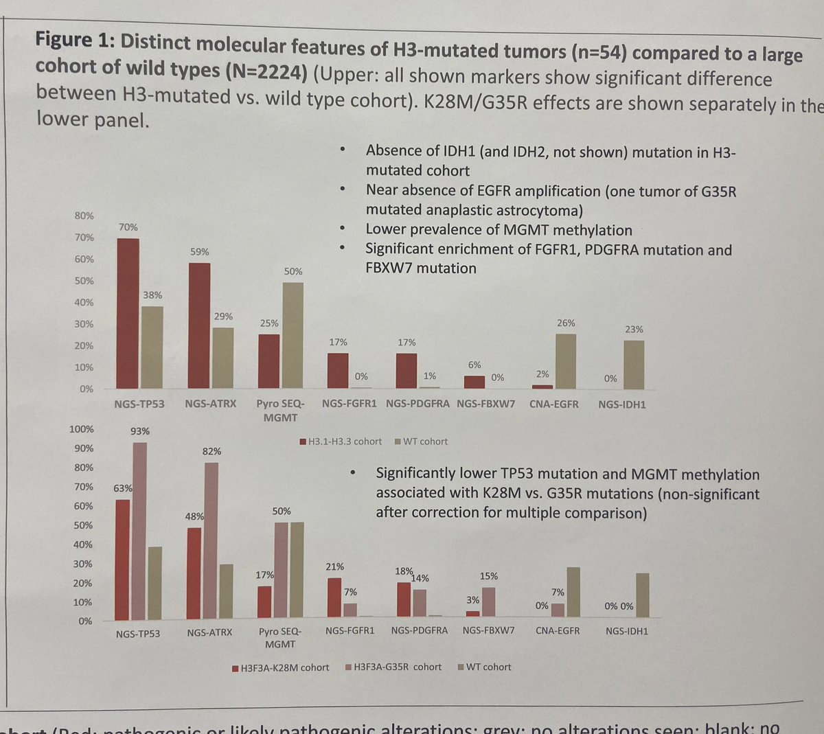 Furthermore, We compared our cohort to other IDH wild type tumors. I have not pointed this out yet, but having the  #H3K27m mutation is exclusive to  #IDH wild type tumors