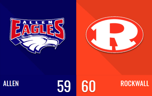SportsDayHS's tweet photo. ROCKWALL SURVIVES AND ADVANCES!! 👀

FINAL: Rockwall 60, Allen 59

Box score: https://t.co/blsaCYp5vg

#txhsfb @alleneaglesfb @AllenEaglesFans @RHSYJfootball @RISDAthletics @Txprepsfootball @txredzonereport @DMNGregRiddle @dctf https://t.co/NArCuZhtI1