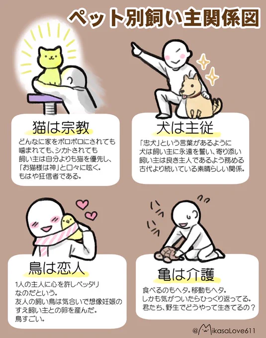 ペットの種類によって飼い主との関係が全然違うことが面白かったので、まとめてみました(*'꒳`*)

あくまで私が見てきた範囲ですが、鳥さんがパネェです
https://t.co/VFOBv7dRCt 