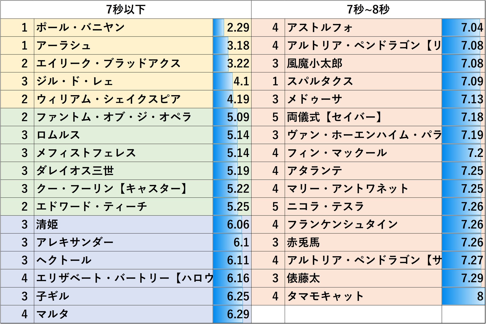 Agt 黒芽ロイ Vtuber على تويتر 全体宝具持ちの鯖数を時間区分でまとめた図と宝具演出の時間が短い鯖の ランク と 名前 と 宝具時間 の表 アーラシュは転換時間含まず Fgo Fgoデータ Fgo宝具 T Co D8fevvwla2 تويتر