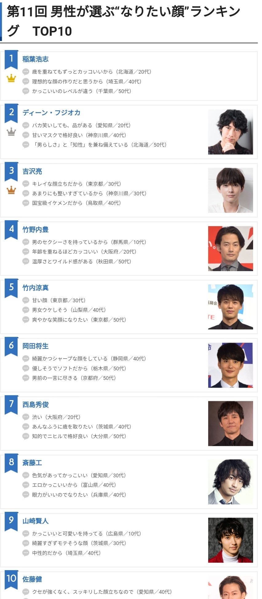 Zengyou ヨウ 年最新 英語が上手い日本のイケメン俳優 ランキング 第１位 ディーンフジオカ 五代さんや披露した英語も見事 Echo や Historymaker の英語詞は彼自身の作詞 海外で活躍してきた彼の英語力は本物です 回答 4 143名 10 50代女性