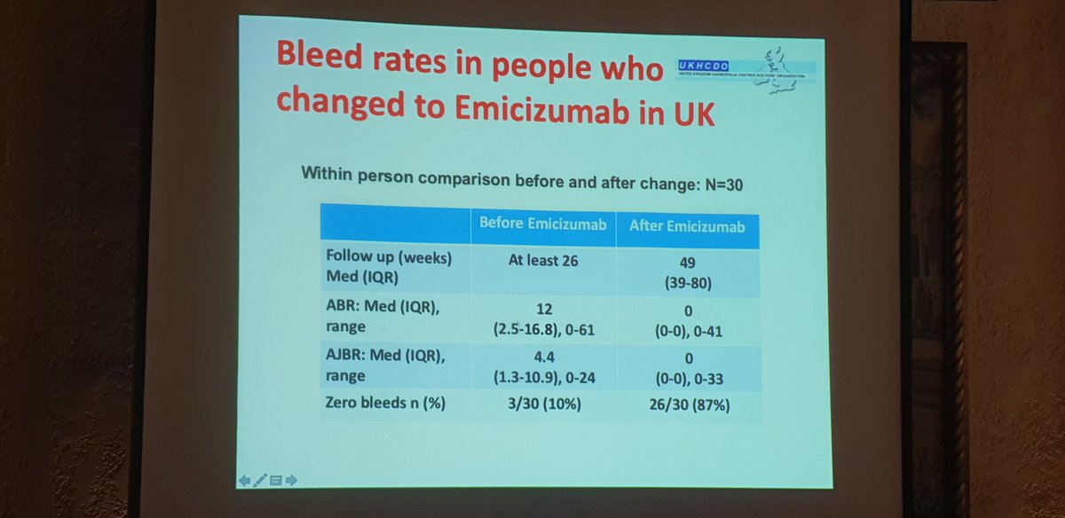 Brianhemophilia's tweet photo. Collins @EHC_Haemophilia New Tech. Generally very good outcomes of switch to Emicizumab for inhibitor patients. 1 outlier who bled more after switch. In his view,
PWH do need 24 hour access to an experienced clinican https://t.co/uglnlVBJkl