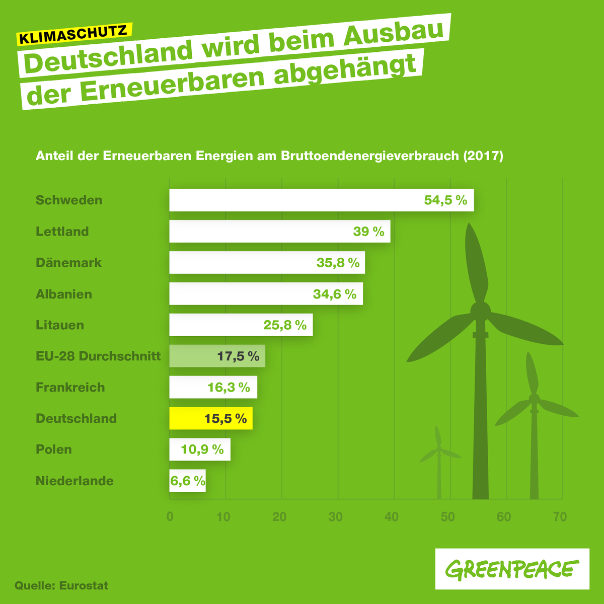 Greenpeace e.V. (@greenpeace_de) on Twitter photo .<a href="/peteraltmaier/">Peter Altmaier</a> redet die eigene Klimapolitik gerne schön. In Wahrheit ist Deutschland längst abgehängt und liegt beim Anteil Erneuerbarer Energien hinter dem EU-Mittelmaß. #Kohleausstieg #DUohneC .<a href="/peteraltmaier/">Peter Altmaier</a> redet die eigene Klimapolitik gerne schön. In Wahrheit ist Deutschland längst abgehängt und liegt beim Anteil Erneuerbarer Energien hinter dem EU-Mittelmaß. #Kohleausstieg #DUohneC
