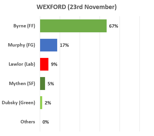  #BE19 5/6In Wexford it's been a rough week for  @FineGael's  @VeronaMurphyFG and the gap between her and  @fiannafailparty's  @malcolmbyrne has doubled.This looks like a two horse race and right now it looks like a certain FF win.