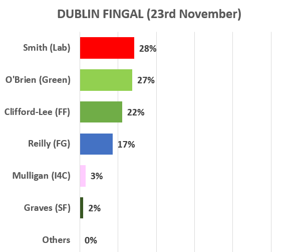  #BE19 3/6Fingal is wide open with at last 3 candidates in the shake-up. @labour's  @CllrDuncanSmith remains favourite but  @greenparty_ie's  @joefingalgreen has narrowed the gap. @fiannafailparty's  @LorrCliff has fallen a little further back.Whoever is most transfer friendly wins.