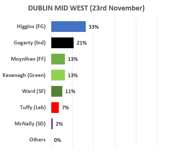  #BE19 2/6In Dublin Mid-West there's been a bit of money for  @sinnfeinireland's  @Wardy1916 but it still looks like  @FineGael's  @EmerHigginsCllr is in pole position. However the gap between her and  @PaulGogarty has narrowed over the past week.