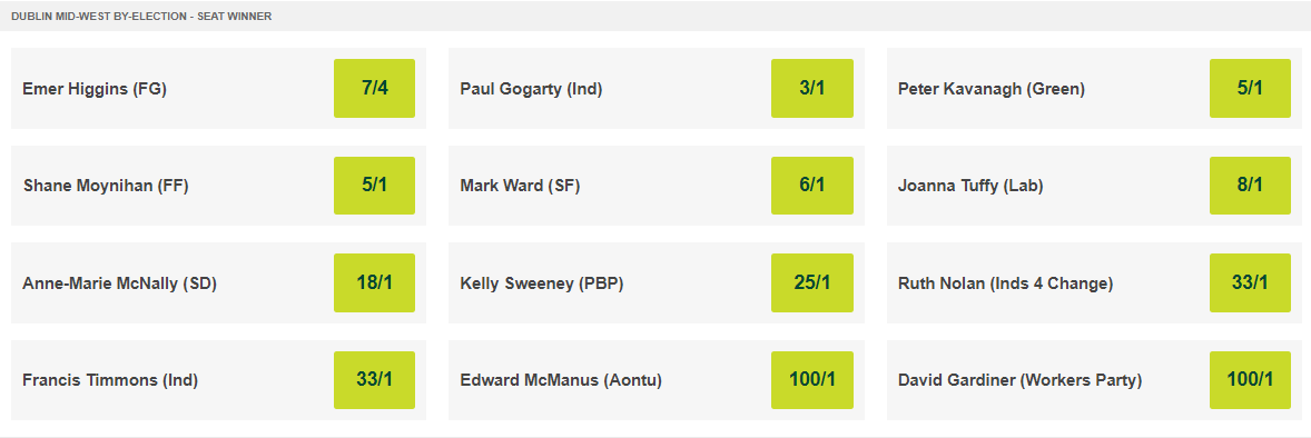  #BE19 2/6In Dublin Mid-West there's been a bit of money for  @sinnfeinireland's  @Wardy1916 but it still looks like  @FineGael's  @EmerHigginsCllr is in pole position. However the gap between her and  @PaulGogarty has narrowed over the past week.