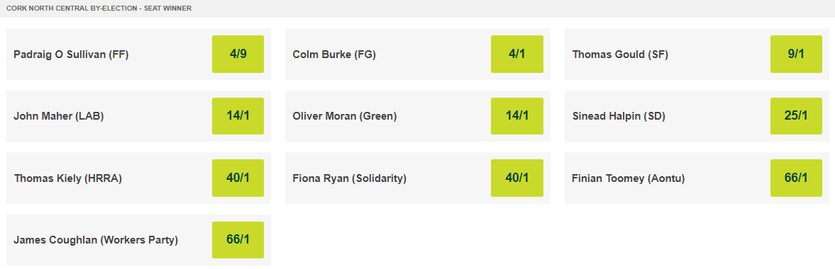  #BE19 4/6Cork North Central seems to be an easier bye-election to call with  @fiannafailparty's  @padraigosull becoming an even hotter favourite to succeed  @BillyKelleherEU The question here seems to be who comes second.