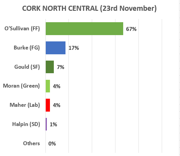  #BE19 4/6Cork North Central seems to be an easier bye-election to call with  @fiannafailparty's  @padraigosull becoming an even hotter favourite to succeed  @BillyKelleherEU The question here seems to be who comes second.