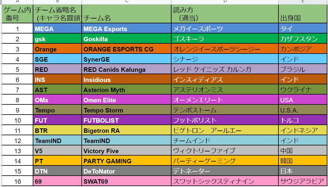 にごんご 4戦目開始は約10分後 Pmco19 プレリムズ 日本アンバサダーとして大会観戦配信をさせてもらってます 本日あと3戦 Dtnがんばれ Dtnwin Pubgモバイル