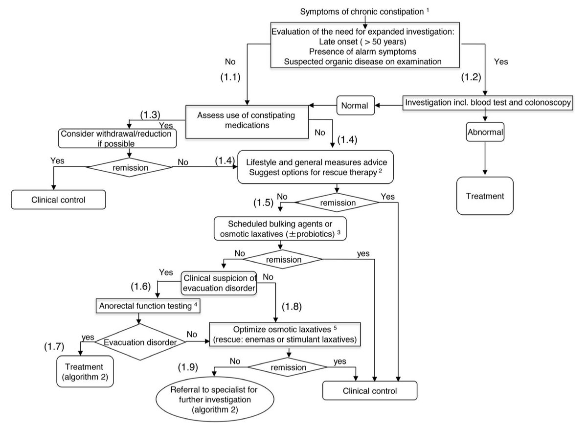 trott_nick's tweet photo. European Soc of Neurogastro Guidelines on Adult Functional Constipation (FC). Evidence for Lifestyle measures:
🥝 Dietary Fibre - Weak.
💧 Fluids - Weak.
🏃♀️ Exercise - Moderate.
In combination more helpful for FC & QoL?
#MoreStudiesNeeded!
⇢https://t.co/fxTZ59wgPi https://t.co/K9wV3sIyLJ