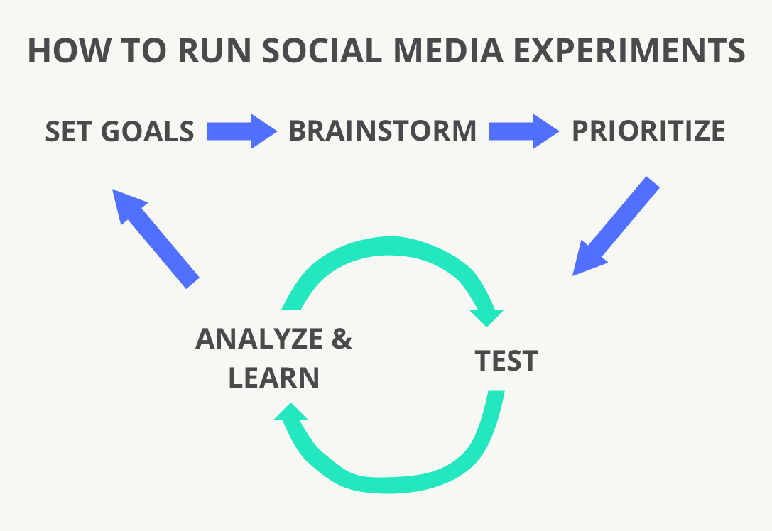 Testing your #SocialMedia content helps uncover which tactics work best for your audience. 🧪<a href="/buffer/">Buffer</a> offers a detailed framework to help plan your experiments and to gain insights for the most effective content for your brand. 🌟 bit.ly/34A7QWD