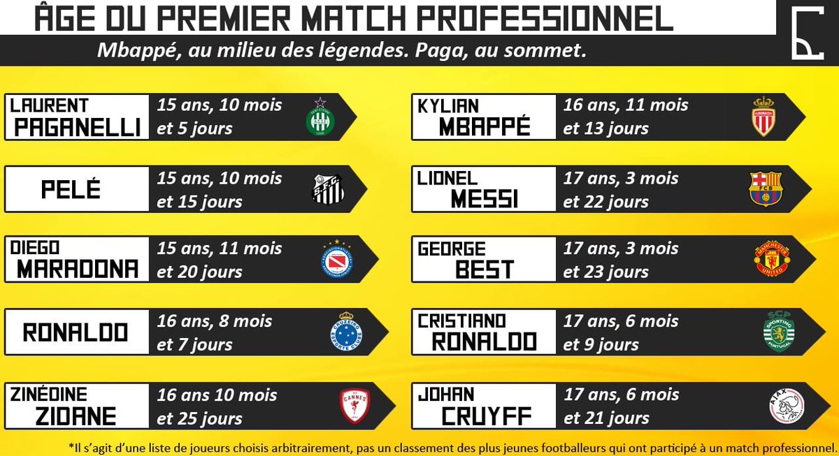 Le_Corner_'s tweet photo. 📊 #InfoCorner | Retour en infographie sur l'âge des débuts de quelques-unes des plus grandes légendes de l'histoire du foot.
Avec un @LaurentPaganel1 qui peut s'assoir à la table de Pelé et Maradona 🇫🇷 https://t.co/FsMj300n7n