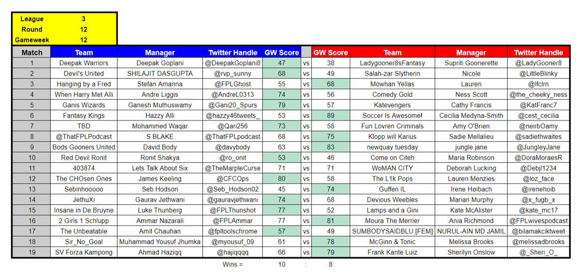 Kidzio_FPL's tweet photo. Belated #FPL Battle of The Sexes GW12 Results #FPLBoTS. Updated tables in next post. https://t.co/j6WF1KH6rP