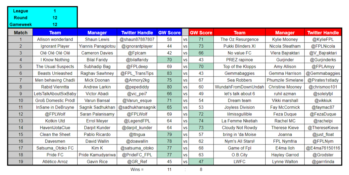 Kidzio_FPL's tweet photo. Belated #FPL Battle of The Sexes GW12 Results #FPLBoTS. Updated tables in next post. https://t.co/j6WF1KH6rP