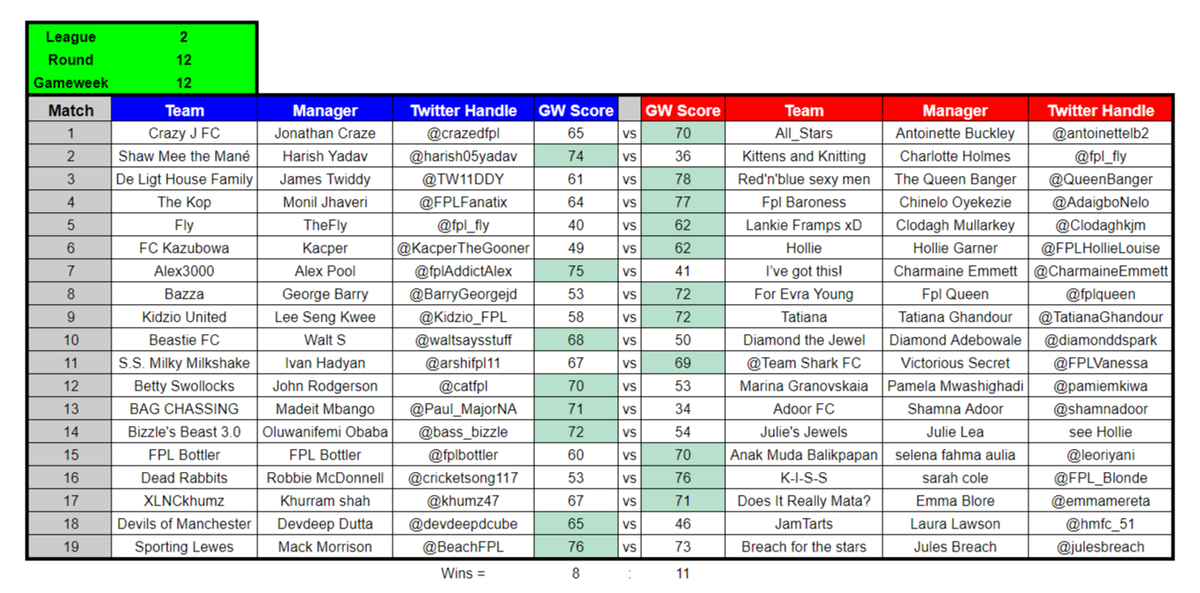 Kidzio_FPL's tweet photo. Belated #FPL Battle of The Sexes GW12 Results #FPLBoTS. Updated tables in next post. https://t.co/j6WF1KH6rP