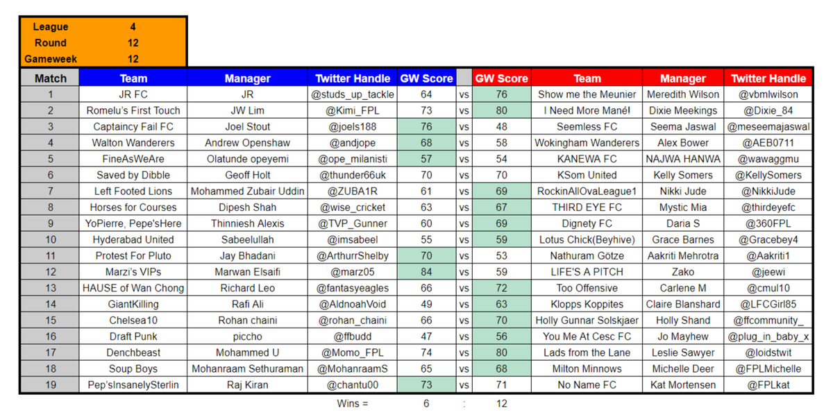 Kidzio_FPL's tweet photo. Belated #FPL Battle of The Sexes GW12 Results #FPLBoTS. Updated tables in next post. https://t.co/j6WF1KH6rP