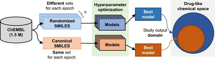 Table of Contents graphics, showing ChEMBL as input, via canonical and randomized SMILES, demonstrating that randomized SMILES results in more diverse models.