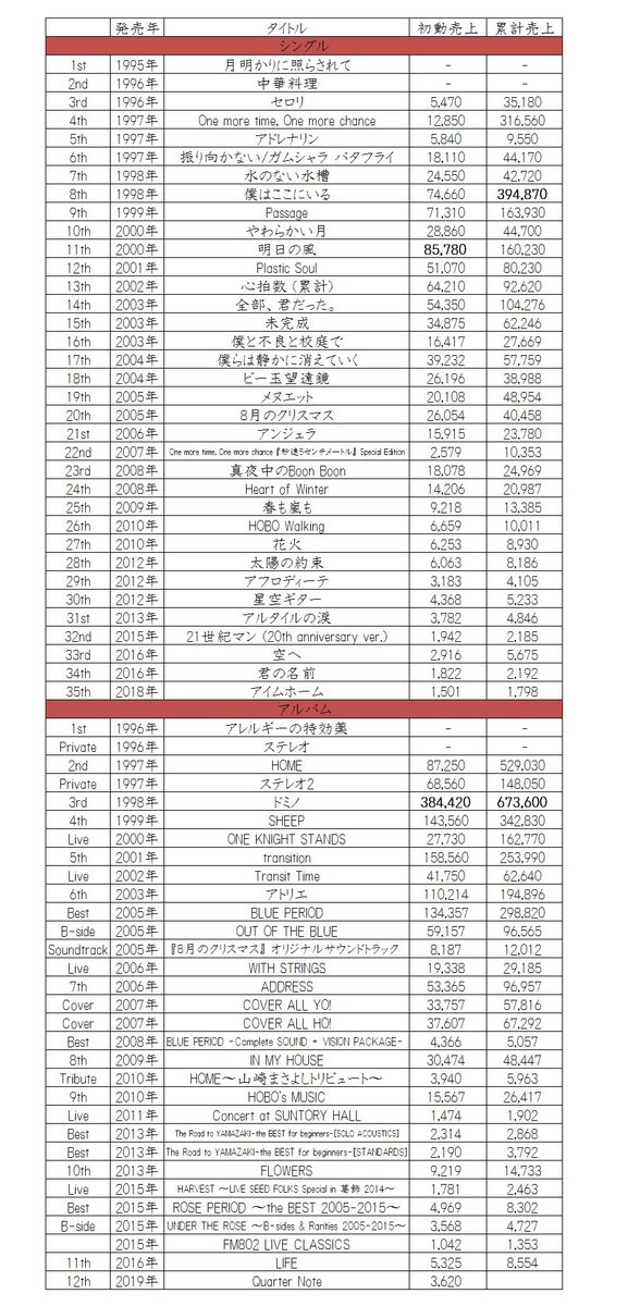 山崎まさよしのシングル・アルバム初動売上・累計売上一覧 CD総売上約