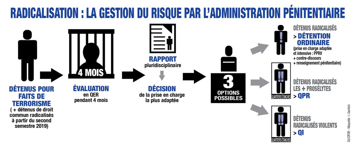 SG_CIPDR's tweet photo. Infographie sur l’évaluation et la prise en charge des détenus radicalisés par la #DAP, réalisée à l'occasion du dernier Comité interministériel de prévention de la délinquance et de la radicalisation ( bilan des 60 mesures du #PNPR et axes d'effort) https://t.co/XMdnCaZxJT