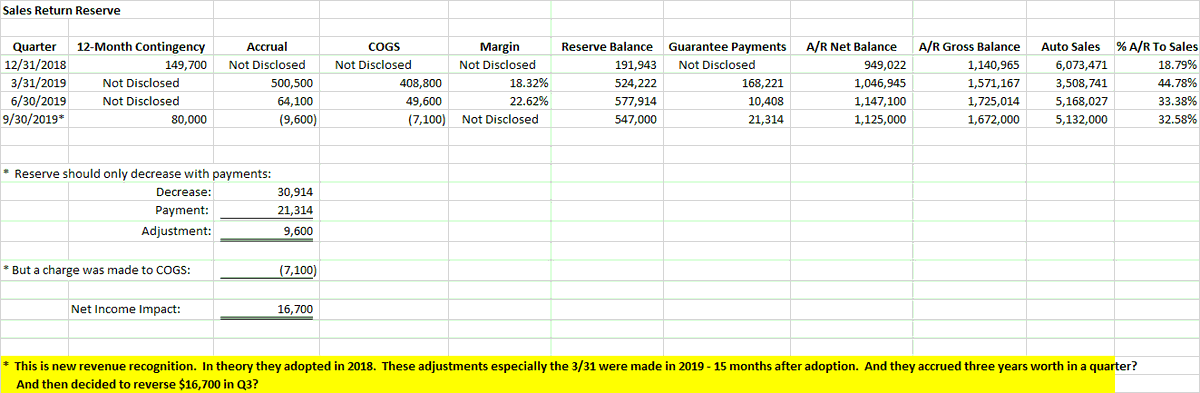  $TSLAQ Since Greenlight Capital has joined the party examining the A/Rec balance for  $TSLA. Here is the gross accounts receivable compared to auto sales. Look at the gross jump from Q42018 to Q12019. 18.79% to 44.78%. It then "reverts" to only 33% of auto sales. 1/7