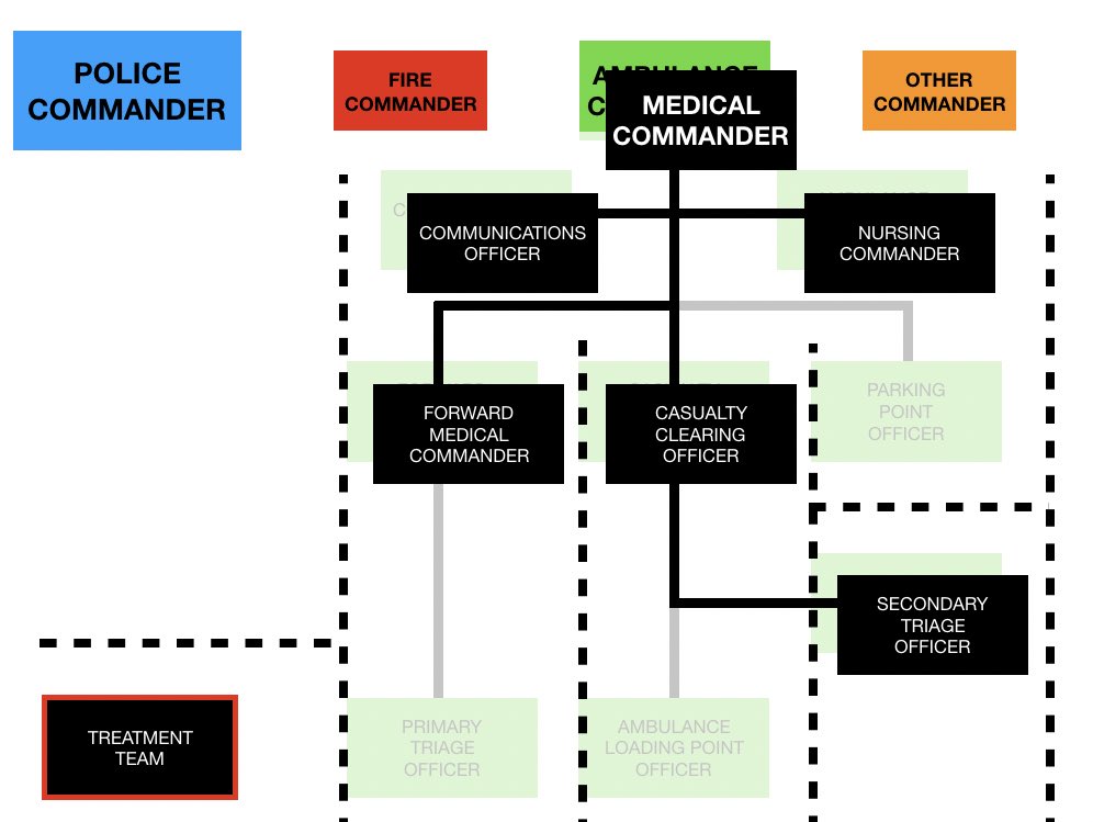 Completed Module 10.1 in the proposed Diploma of Emergency Medicine (Zambia) #ZambiaEMS