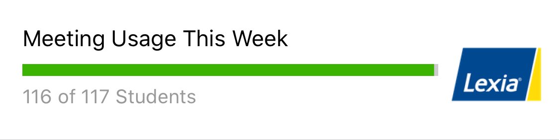 loskins1's tweet image. 116 of my 117 5th grade students met their #LexiaLearning usage this week!  #Reading5th ⁦@LexiaLearning⁩ ⁦@FarmerDragons⁩