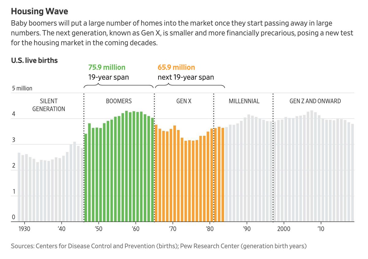 2Over the next 20 years, more than a quarter (27.4 percent) of the nation’s currently owner-occupied homes are likely to hit the market as their current owners pass away or otherwise vacate their homes.