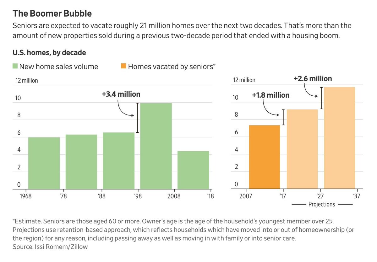 5Housing released by the Silver Tsunami will provide a substantial and sustained boost to housing supply, comparable in magnitude to the fluctuations that new home construction experienced in the 2000s boom-bust cycle.