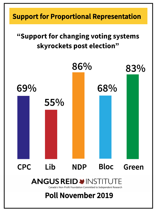 FairVoteCanada's tweet image. Remember when the Liberals said there was "no consensus"? Angus Reid just called #proportionalrepresentation a "consensus issue" for Canadians.

angusreid.org/electoral-refo…

#ca4er #electoralreform #cdnpoli 
@JustinTrudeau @theJagmeetSingh 

Time for action:
nationalcitizensassembly.ca