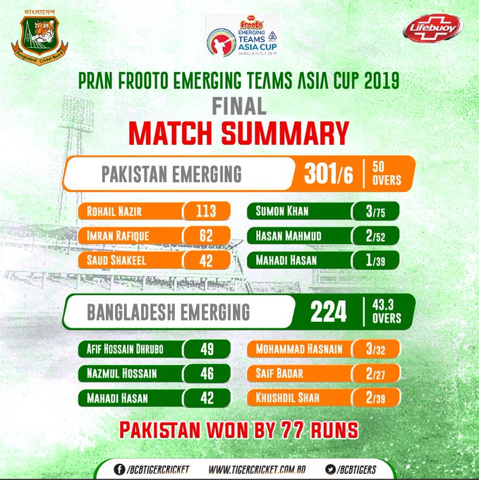 Pakistan Emerging Team Won ACC Asia Emerging Cup Final Scorecard