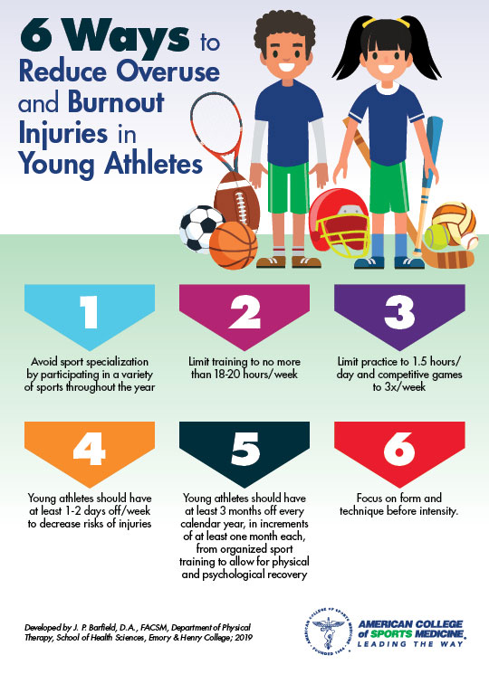 ACSMNews's tweet photo. To maximize Long Term Athletic Development, young athletes benefit from developing well-rounded fundamental motor skills.
Learn six key ways to reduce overuse injuries and burnout in young athletes. Article: https://t.co/O5WUfIZpj8 https://t.co/EXkyiYP6yo
