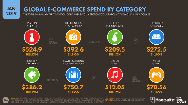 connelladam1's tweet photo. Global E-commerce Spend by #category 2019 #Advertising #eCommerce #socialmedia #BusinessNews #SMM #ContentMarketing #Makeyourownlane #Defstar5 #Mpgvip   #SEO #CRM #GrowthHacking 
@hootsuite
 #SaturdayMotivation   #socialmediamarketing 
@jaydippatel21
@Nirv_n https://t.co/HPGT0NCSsi