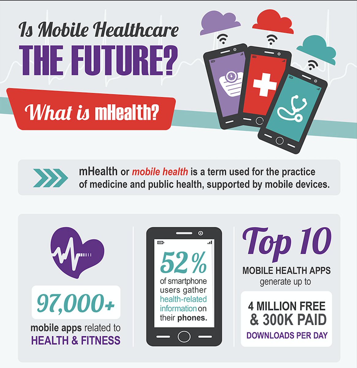 mrt_app's tweet photo. Greatcall shows us how mobile health looks in numbers with this infographic. Do you use mobile health applications?
#healthapp #healthcare #medicalcare #medicaltracker #medicalapp #healthtracker #medicalrecords #medicalrecordstracker #healthyliving #healthylife #healthylifestyle https://t.co/b7M0ChqgsU