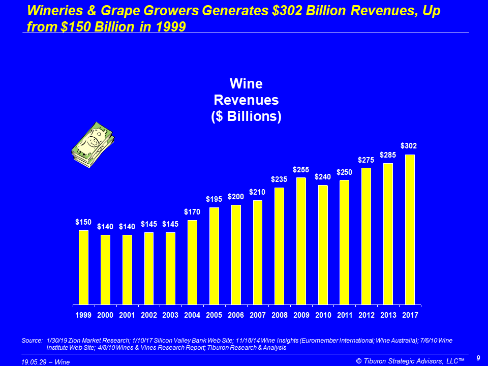#TiburonFactOfTheDay
Wineries &amp; Grape Growers Generates $302 Billion Revenues, Up from $150 Billion in 1999

Better understand #Wine #WineIndustry #FinancialServices with #TiburonResearchCalls - November 26 at 10am PT/1pm ET