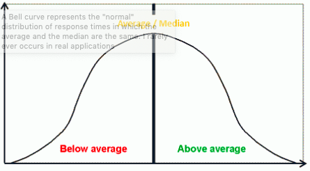 (4/) This is a bell curve, what we call a normal distribution in social science. It maps responses based on how strongly respondents feel about a question on a created scale (such as strongly disagree to strongly agree). There’s a few things going on here that are instructive.