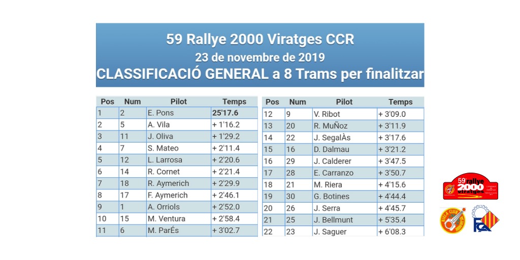 📋 59è RAL·LI 2000 VIRATGES CCR | Falten 8 trams per finalitzar 👏👏

Font: <a href="/FCAutomobilisme/">F.C. AUTOMOBILISME</a>
