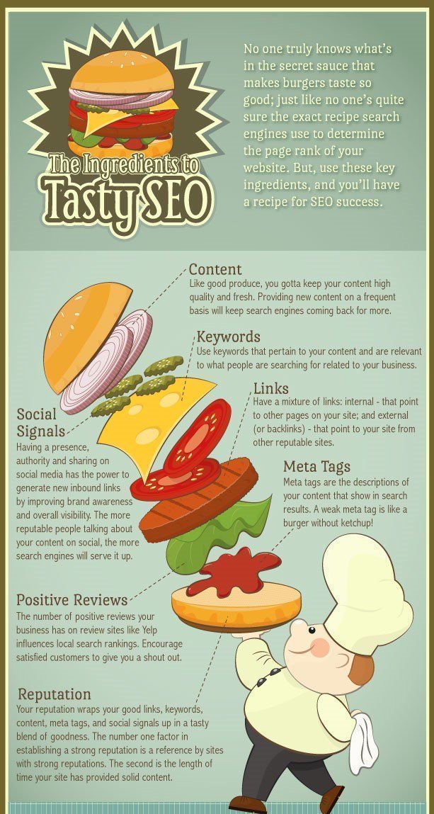 BigDataeSoluti1's tweet image. No one truly knows what&apos;s in the #secret sauce that makes #burgers taste so good just like no one&apos;s quite sure the exact recipe #Searchengine use to determine the page rank of your #website. But, use these key Ingredients &amp;amp; you&apos;ll have a recipe for #SEO success.
#DigitalMarketing