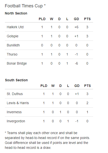 Updated Football Times Cup tables #FTCup #NCFA
