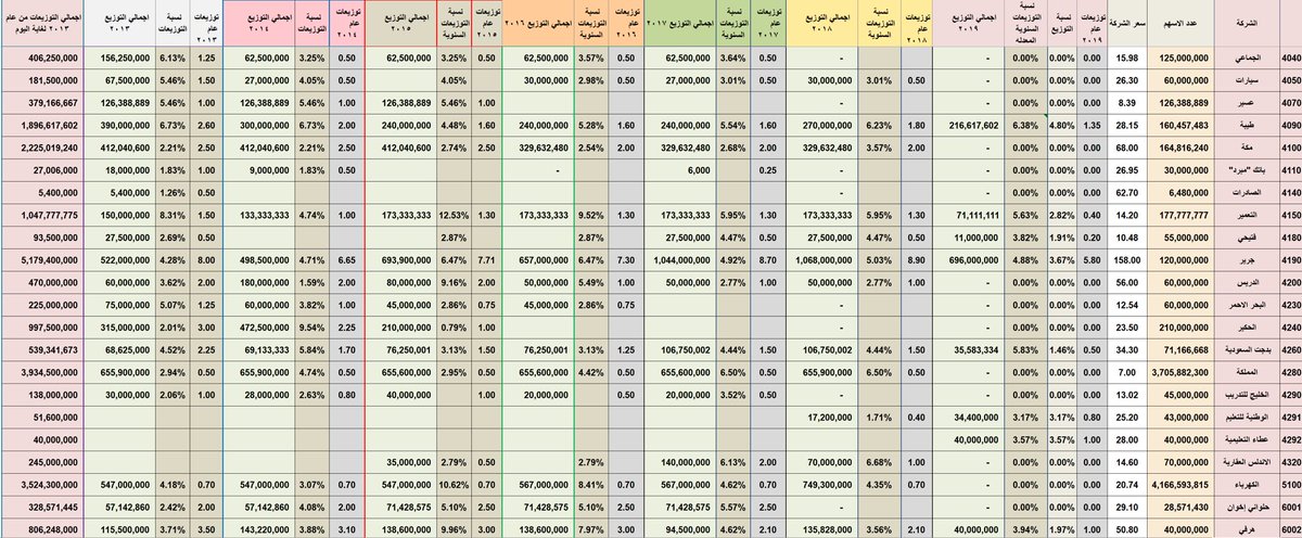RiadhAlhumaidan's tweet photo. جدول التوزيعات النقدية للشركات المساهمة من عام 2013 لغاية اليوم

 (الجزء الأول)

الشركات غير المذكورة في الجدول لم تعلن عن اي توزيعات خلال الفترة

#تداول
#تاسي
#تاسي_تداول 
#سوق_الاسهم
#استثمر_بوعي 
.🔸🔷🔸🔷🔸 https://t.co/cF5zBkzjGe