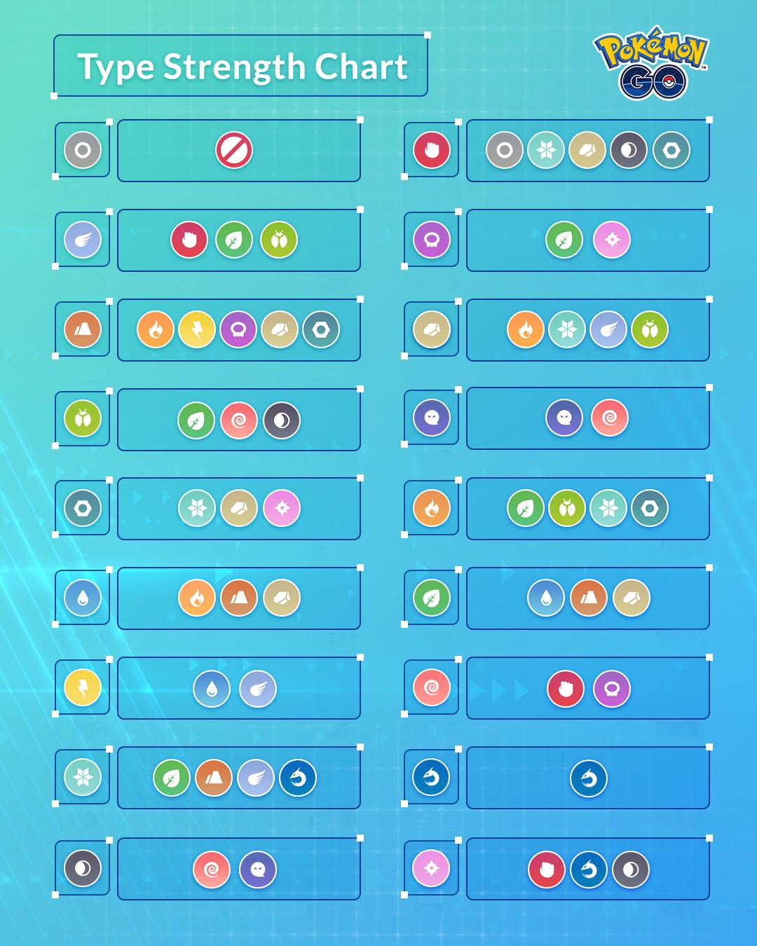 Pokémon strengths and weaknesses  Pokemon type chart, Pokemon, Type chart